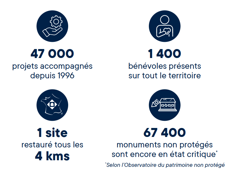 47 000 projets accompagnés depuis 1996, 1 400 bénévoles, 1 site restauré tous les 4 kms, 67 400 monuments non protégés